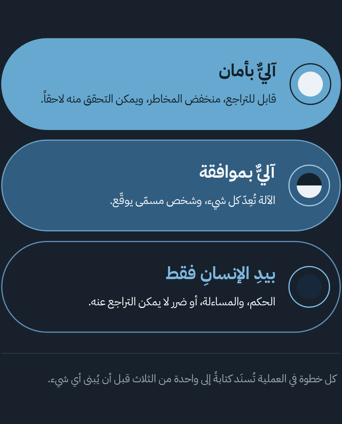 مخطط البوابات الثلاث لتصميم منظومة الذكاء الاصطناعي في العمل: آليٌّ بأمان، آليٌّ بموافقة، بيد الإنسان فقط