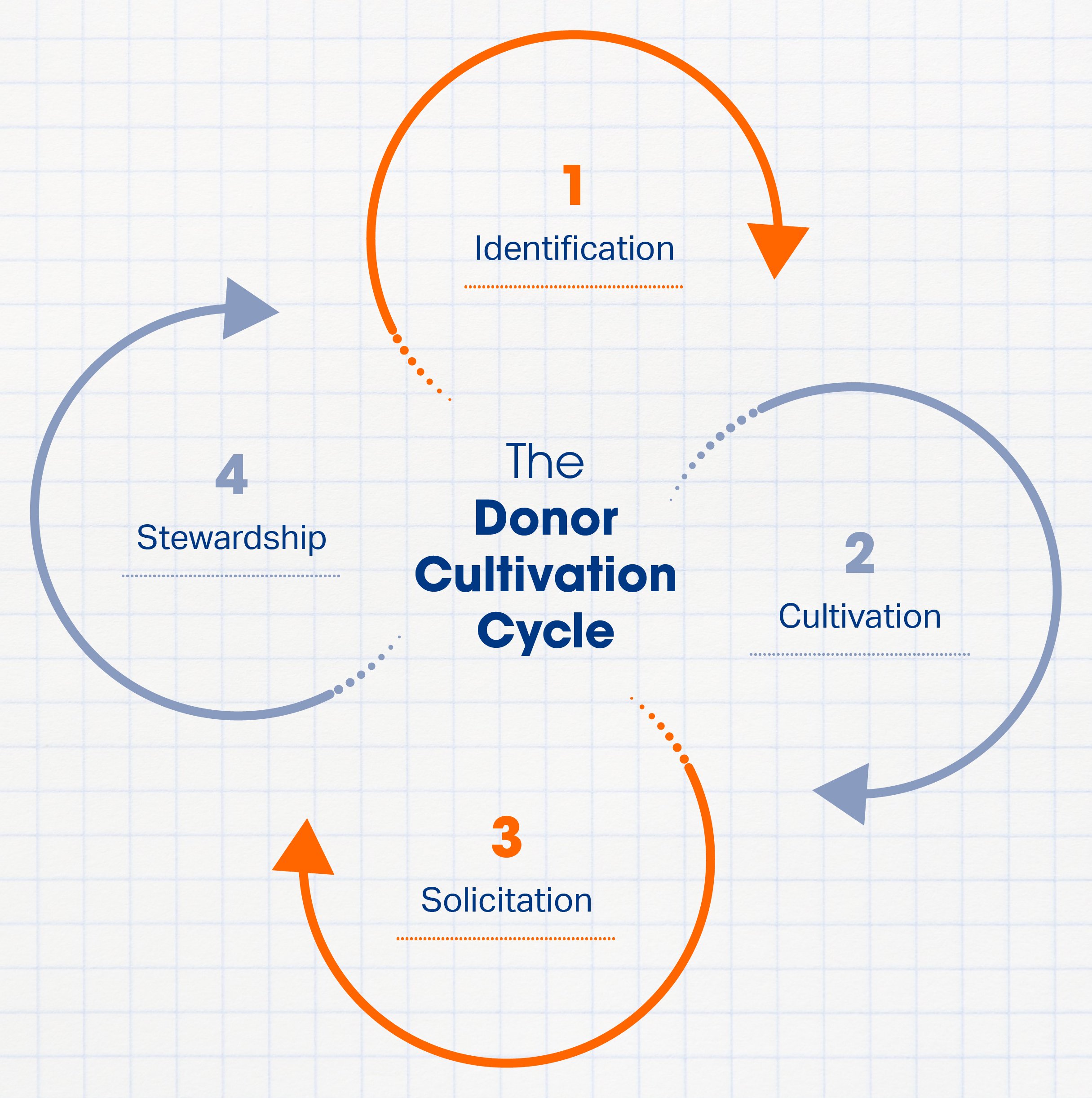 Investing to build major gifts programs.