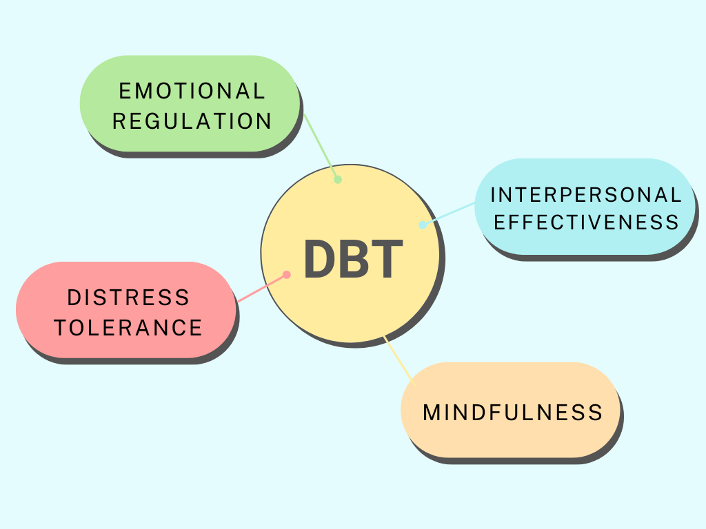 Dialectical Behavioral Therapy