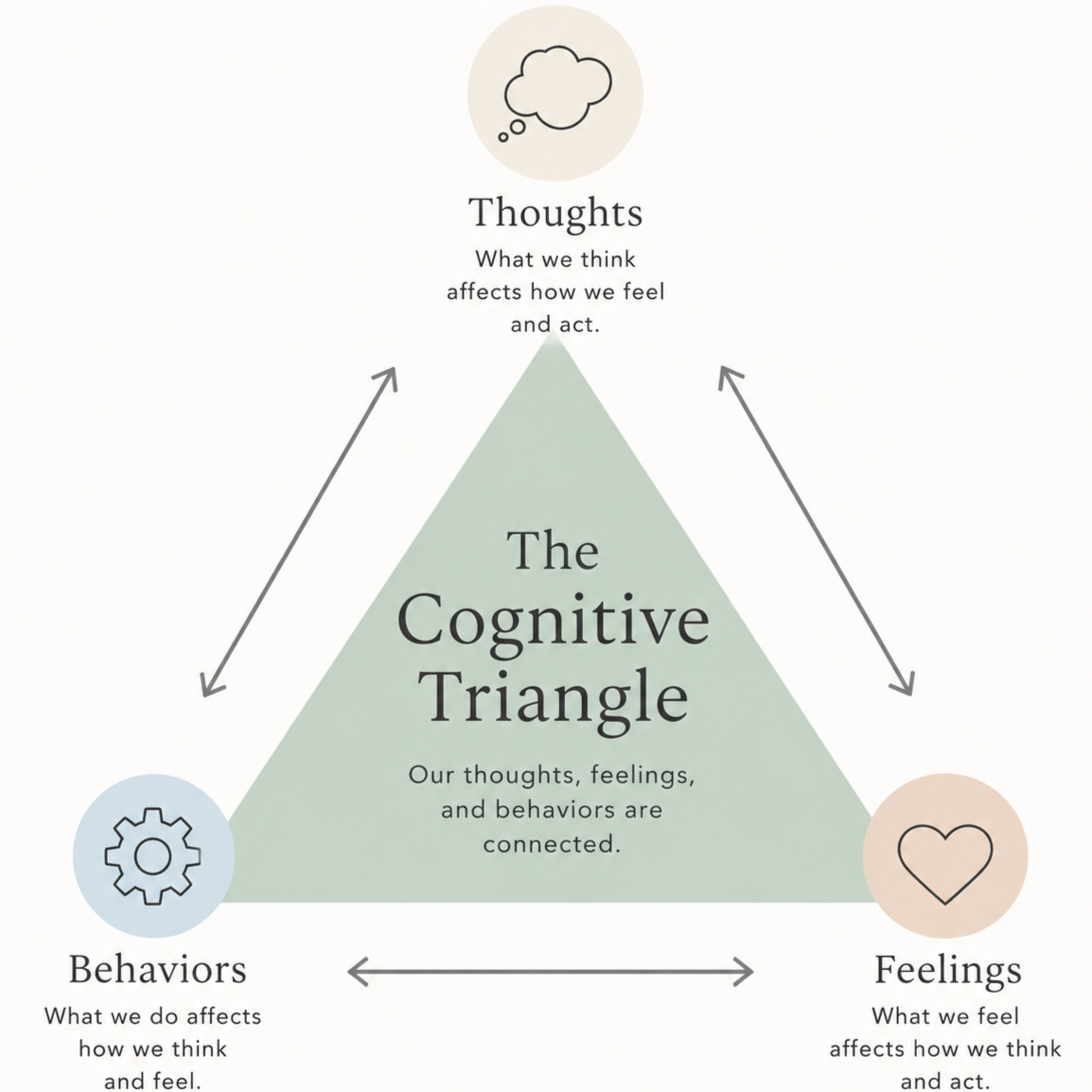 Cognitive+Triangle.png