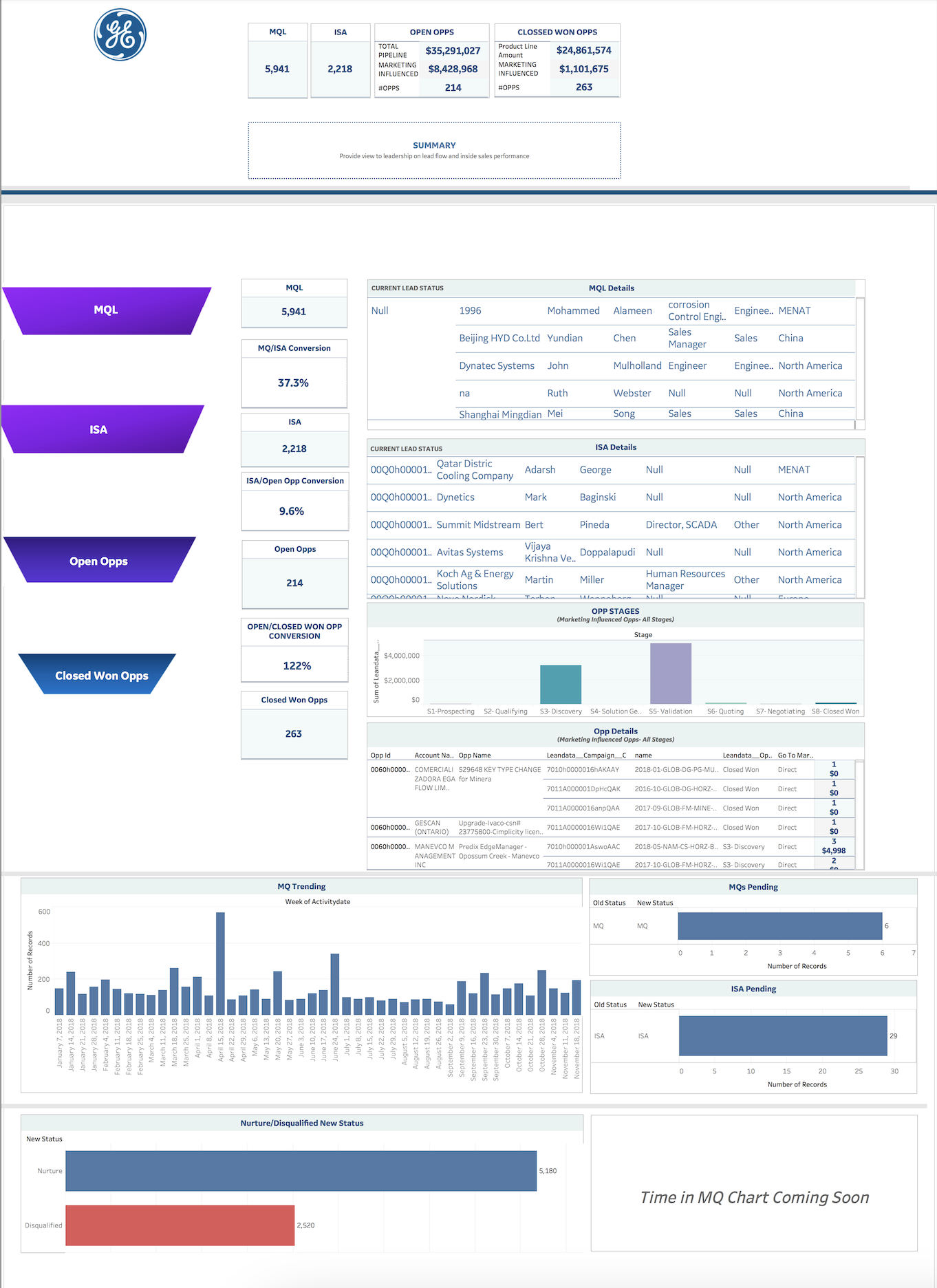 Inside sales dashboard