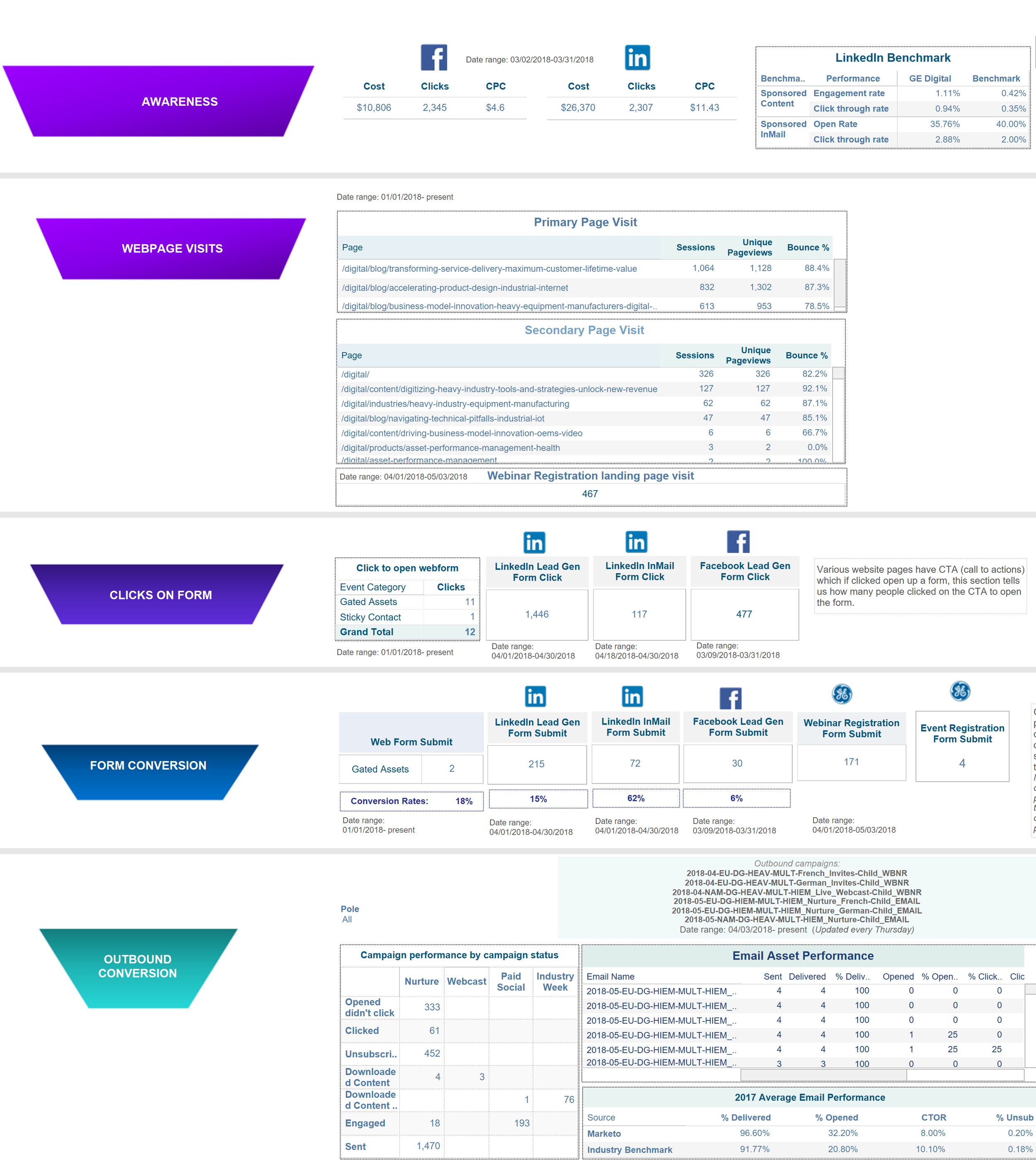 Campaign Dashboard