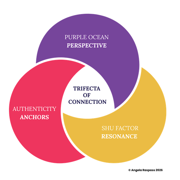 The Trifecta of Connection: Why Some Messages Land and Others Don't | Angela Raspass - Business Strategist & Self-Leadership Mentor for Sparky-Brained Businesswomen