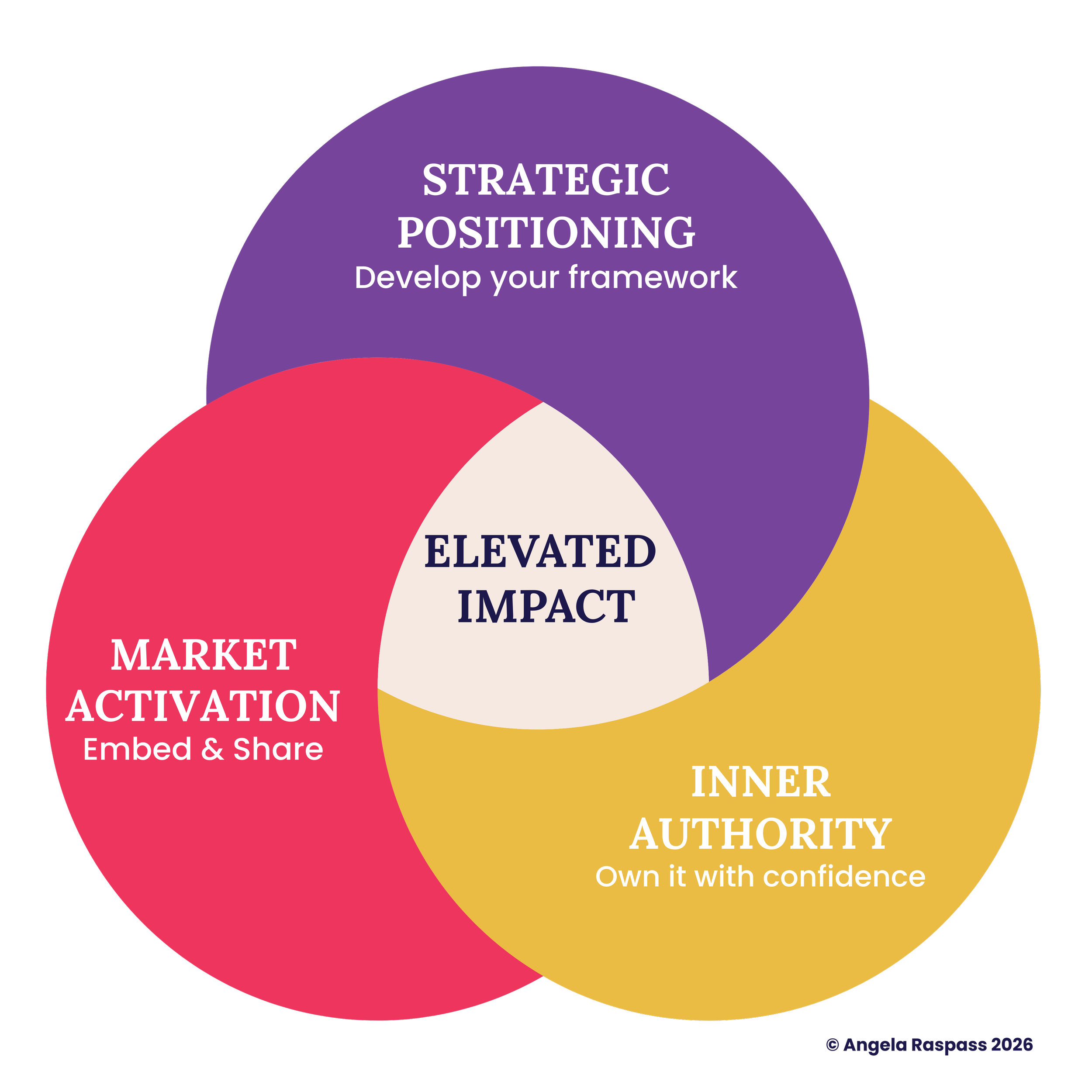 Elevated Impact Framework ©  Angela Raspass