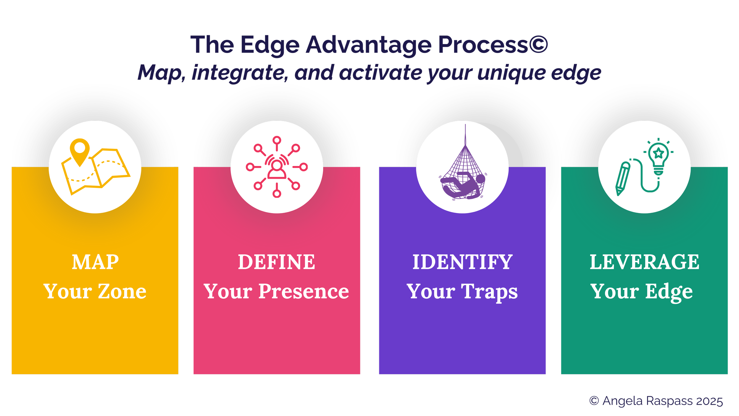 The Edge Advantage Process© Uncover, define, and activate your unique edge in business  Angela Raspass - Business Strategist and Self-leadership Mentor for women