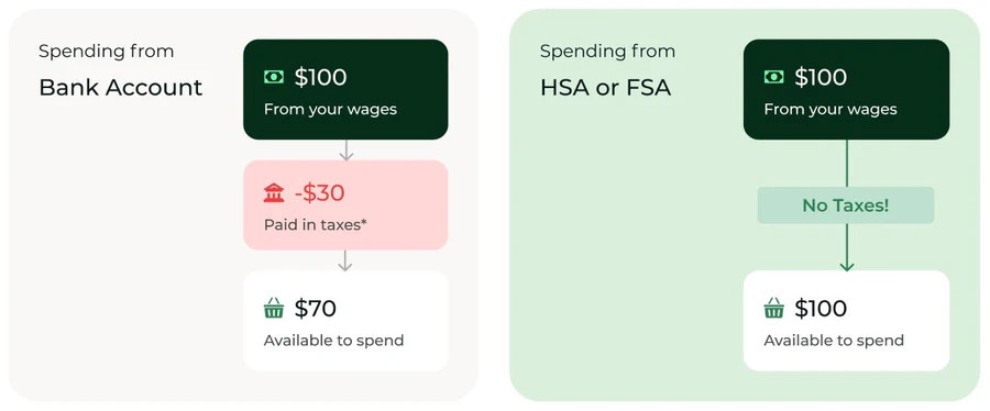 Comparison of spending from a bank account and an HSA or FSA. The bank account shows a start of $100 from wages, minus $30 paid in taxes, leaving $70 available to spend. The HSA or FSA shows $100 from wages with no taxes, leaving the full $100 available to spend.