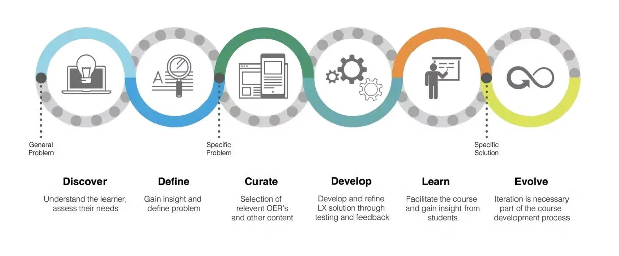 Flow chart of LxD method
