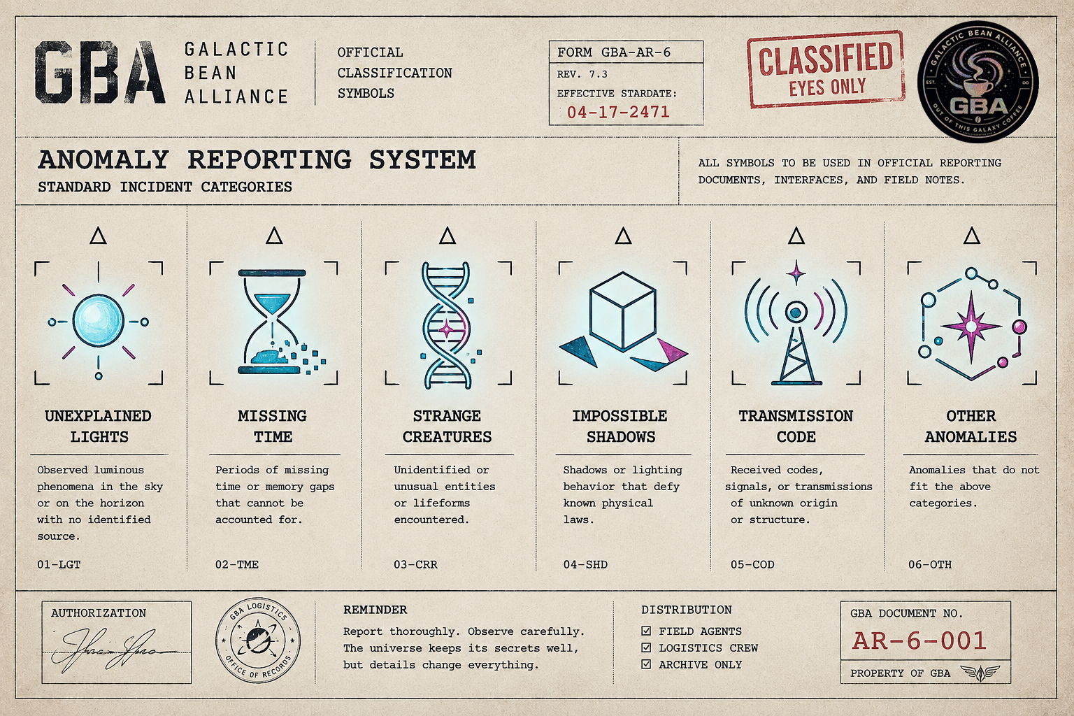 A classified Galactic Bean Alliance anomaly reporting system document with categories for unexplained lights, missing time, strange creatures, impossible shadows, transmission code, and other anomalies, featuring icons and descriptions for each category.