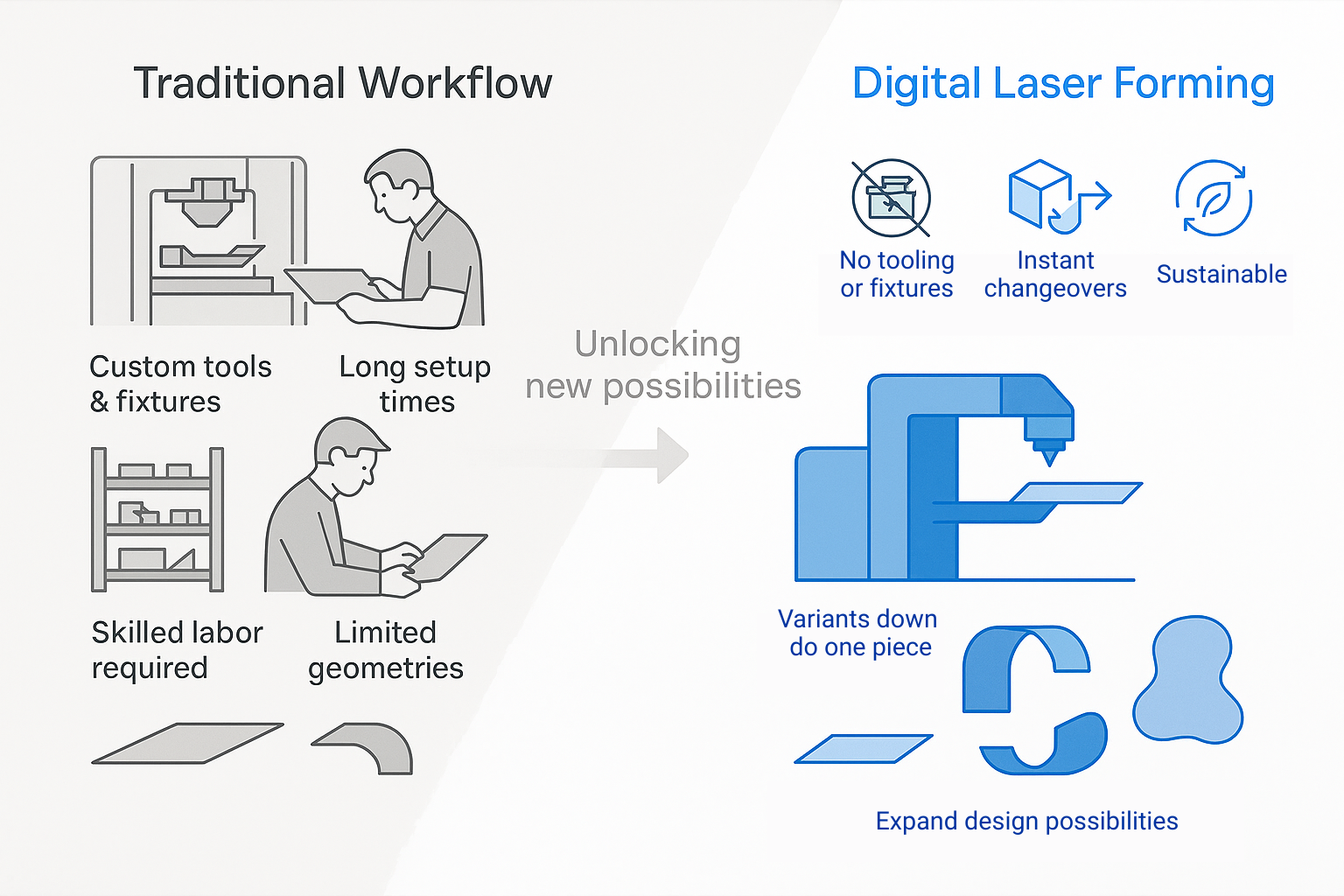 Comparison between traditional workflow and digital laser forming. The traditional workflow shows a person with custom tools and fixtures, long setup times, skilled labor required, and limited geometries. The digital laser forming side highlights no tooling or fixtures, instant changeovers, sustainability, and the ability to form variants down to one piece, expanding design possibilities.