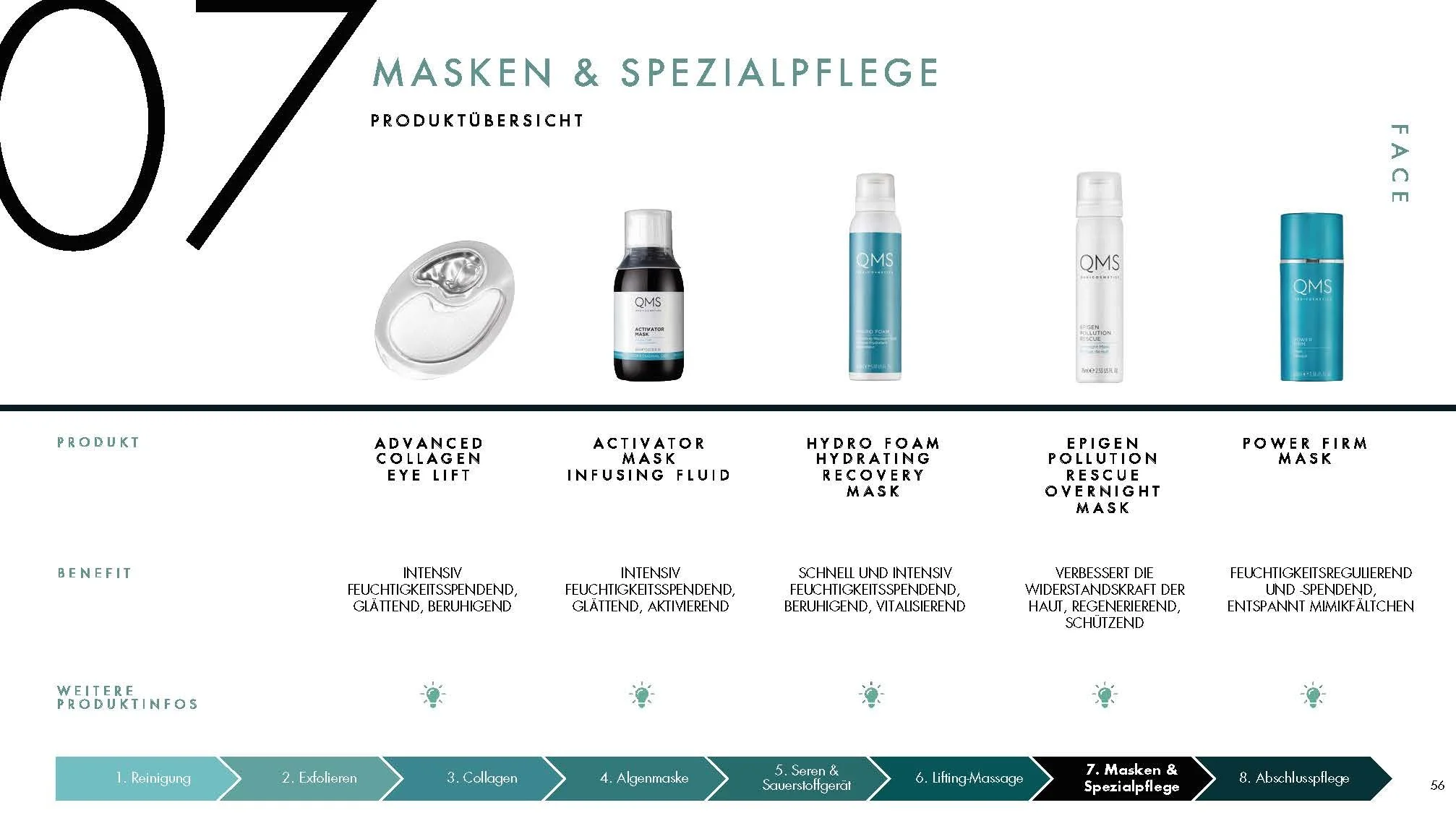 Chart „Masken und Spezialpflege“ aus dem QMS E-Learning-Tool mit Produkttabelle, Produktbildern und -informationen auf weißem Hintergrund, umgesetzt von imagespy.