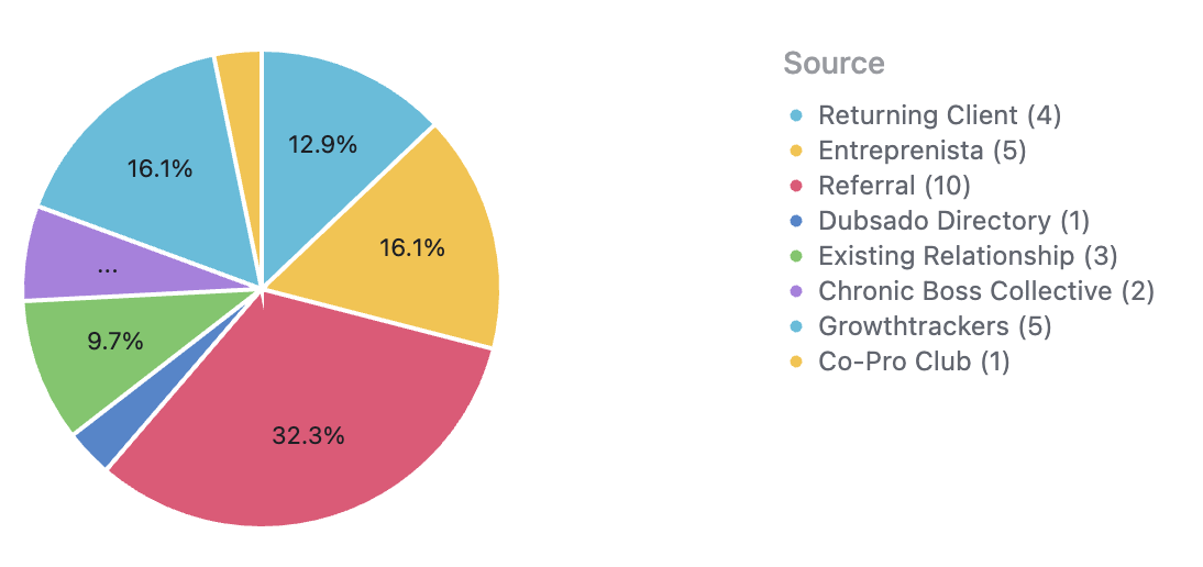 I spent 10+ hrs / week promoting myself on social media and this is what happened
