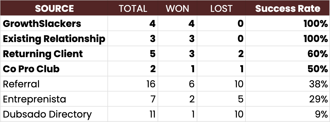 🤓my lead sources + their success rates