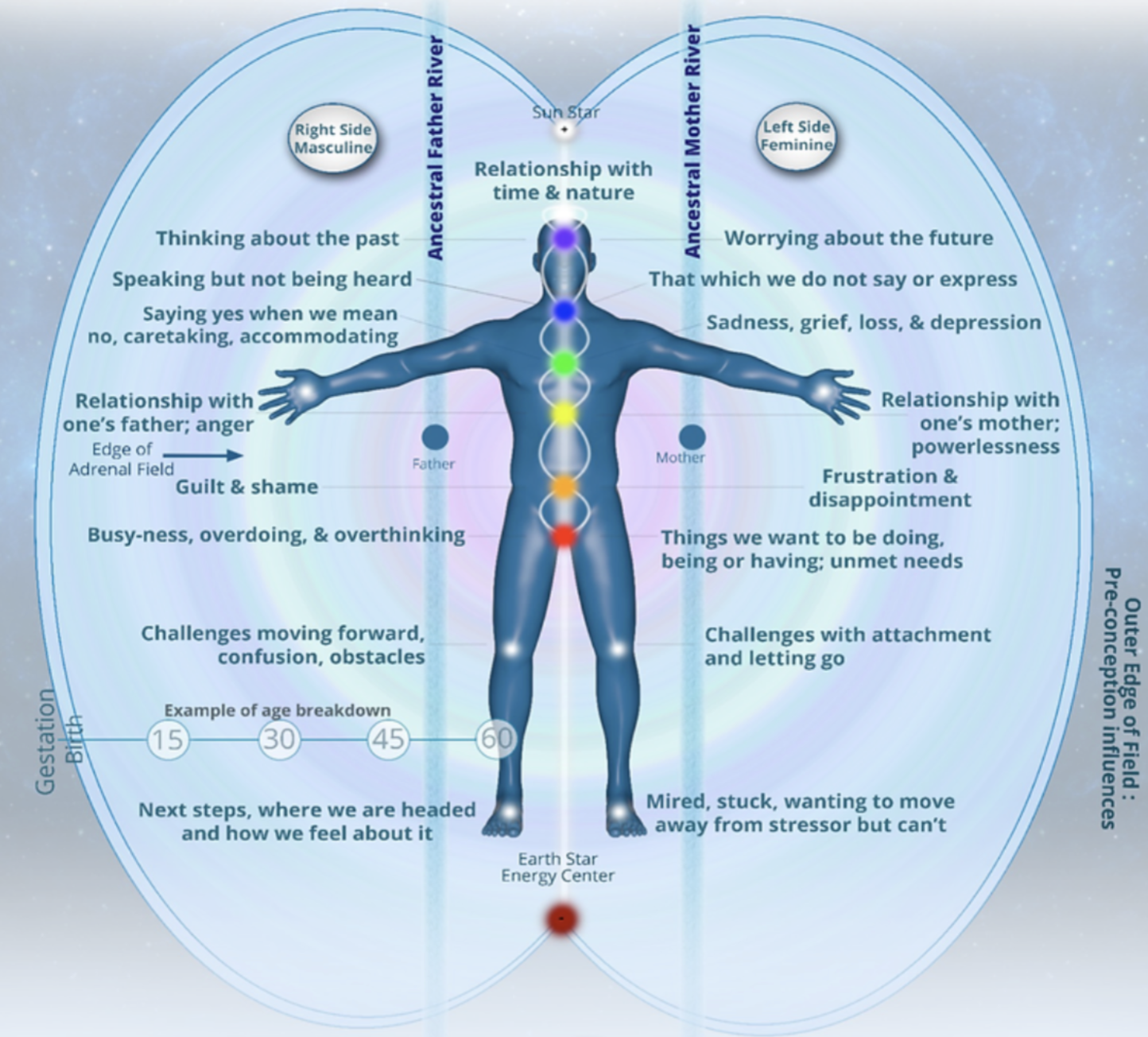 A diagram illustrating the relationship between time, nature, and emotional states, featuring a human figure with color-coded energy centers, on a background of stars and space. The diagram details emotional and mental states associated with different body areas and ancestral lines, including themes of guilt, shame, attachment, and frustration.