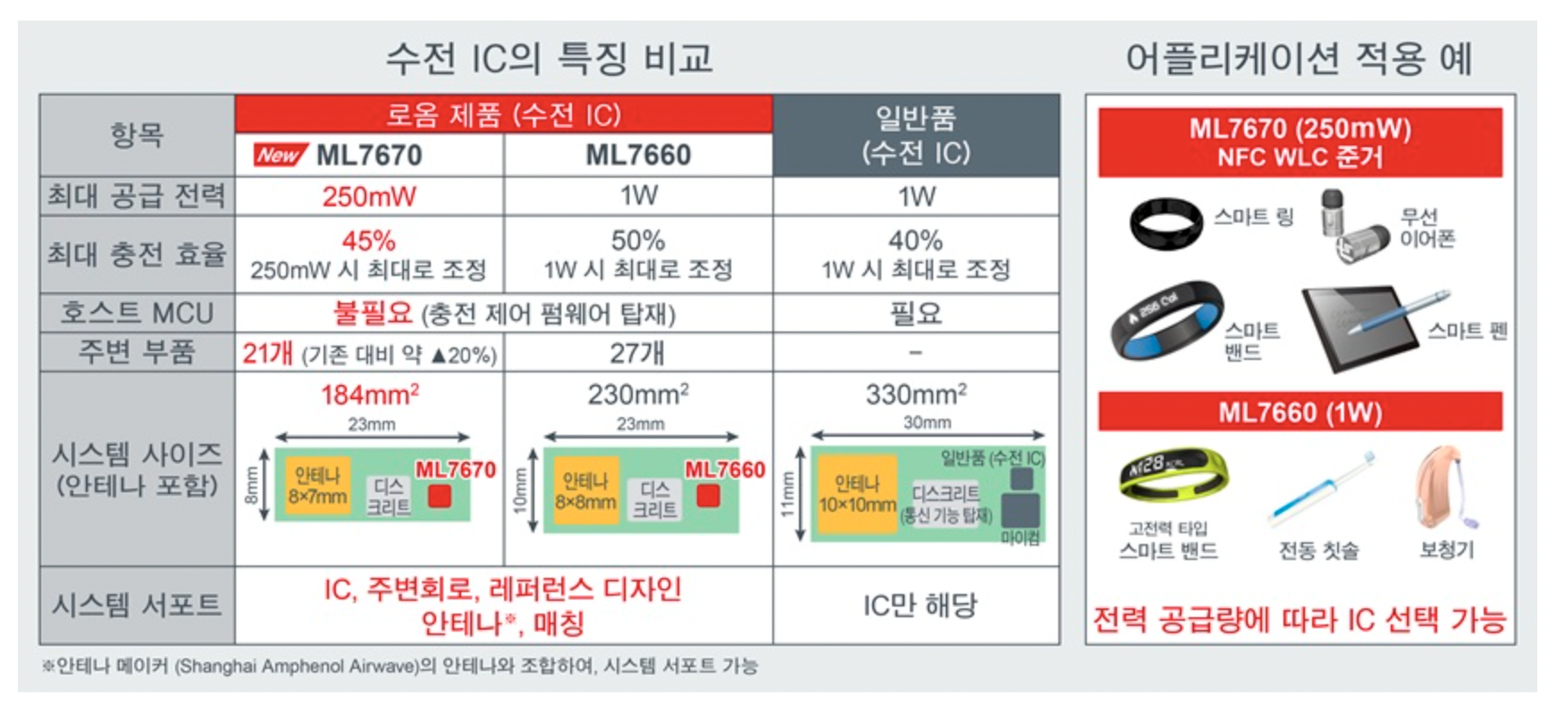 로옴, 웨어러블 기기 위한 초소형 NFC 무선충전 칩 세트 공개
