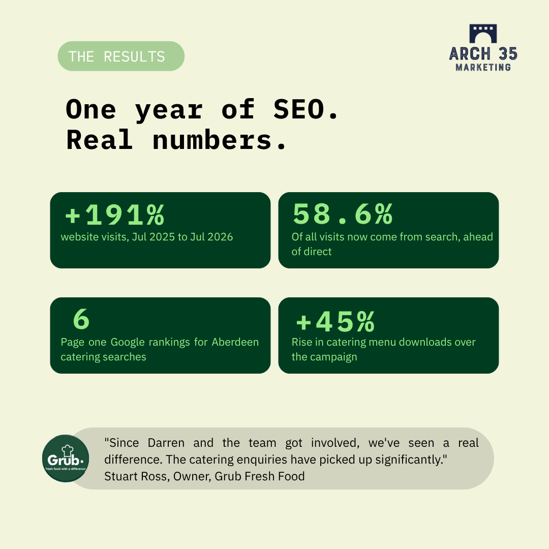 Grub Fresh Food SEO results: 191% increase in website visits, 58.6% of visits from search, 6 page one Google rankings for Aberdeen catering, 45% rise in catering menu downloads