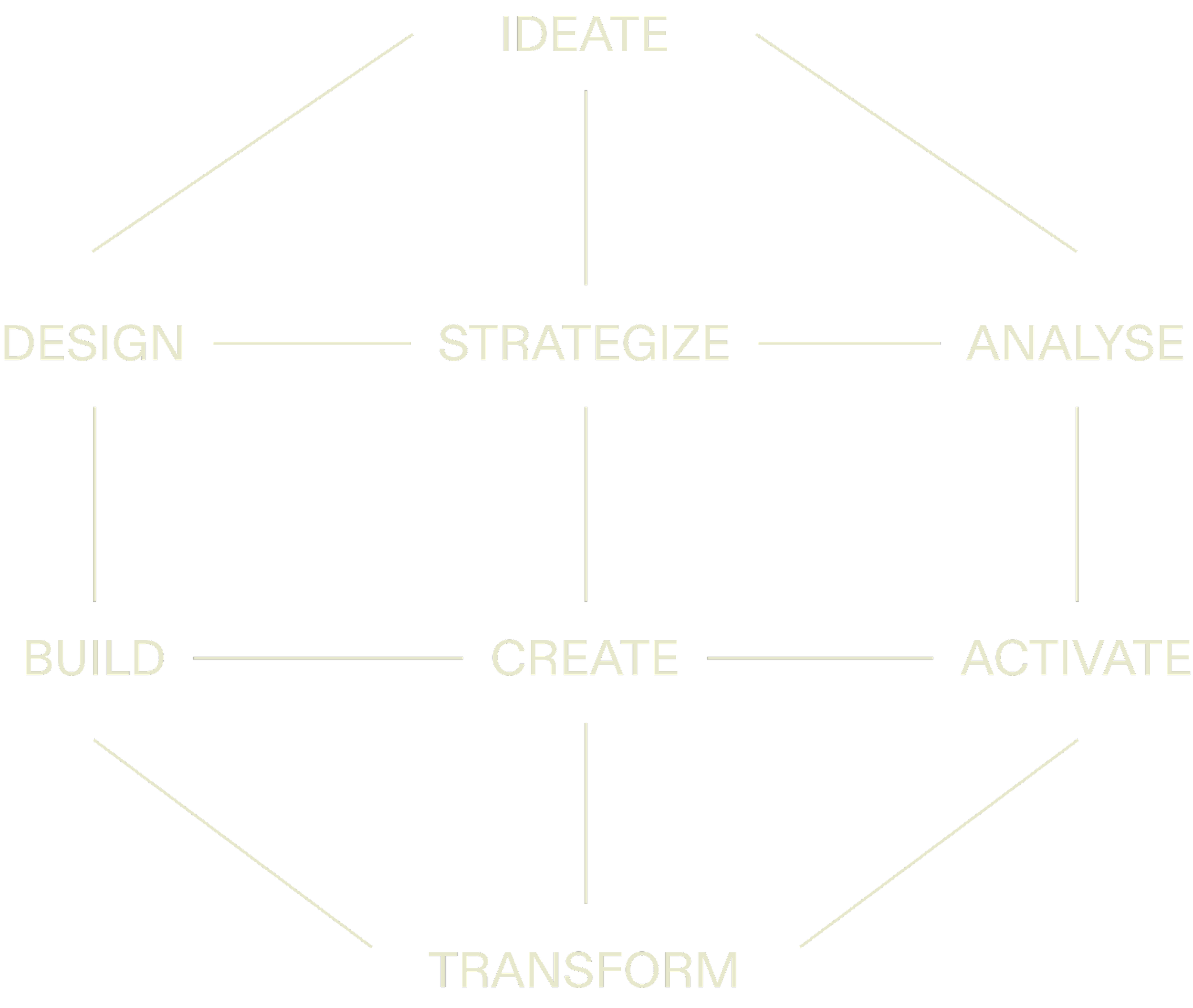 Diagram showing brand strategy process at See Strategy