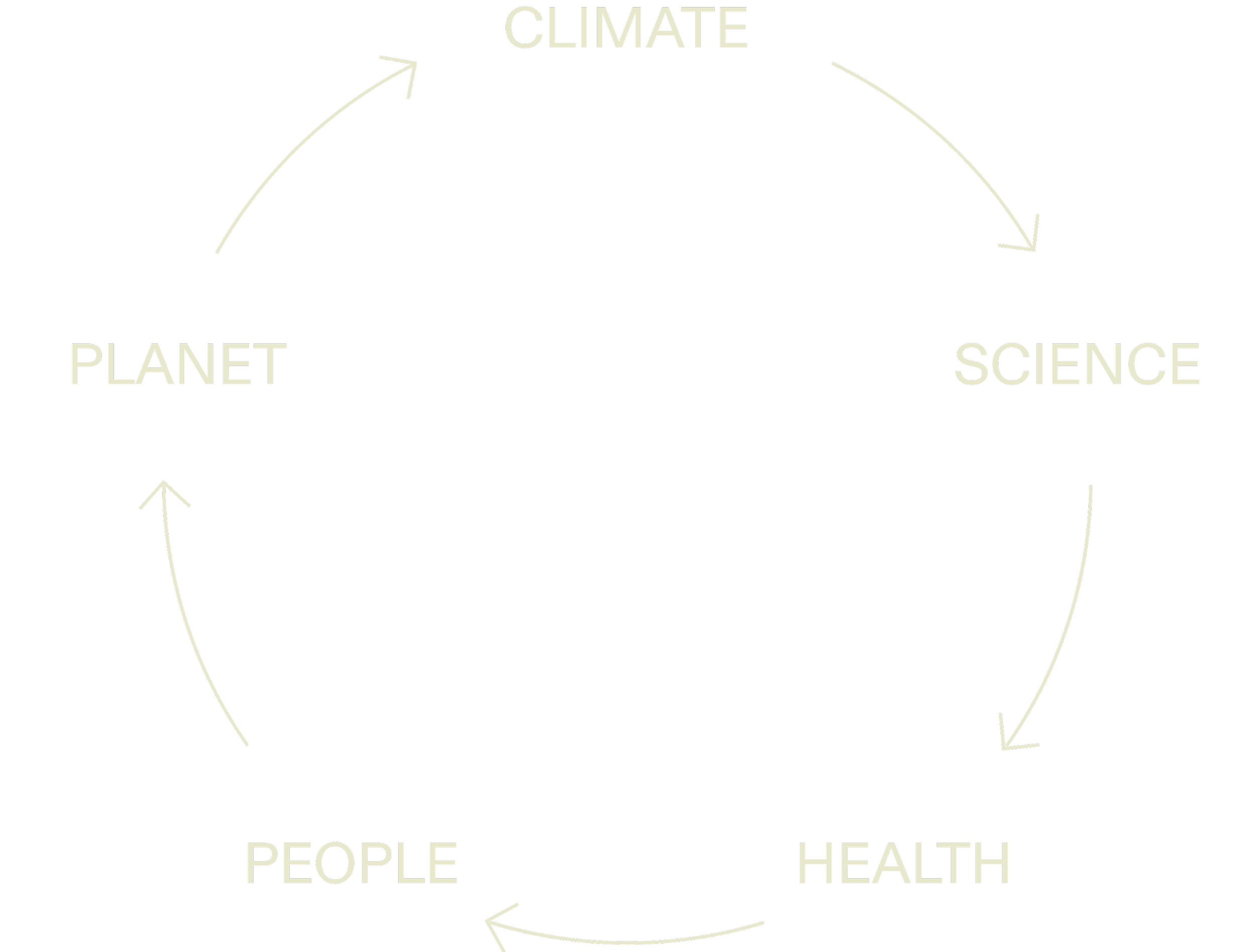 A circular See Strategy diagram with words: CLIMATE, SCIENCE, HEALTH, PEOPLE, PLANET.