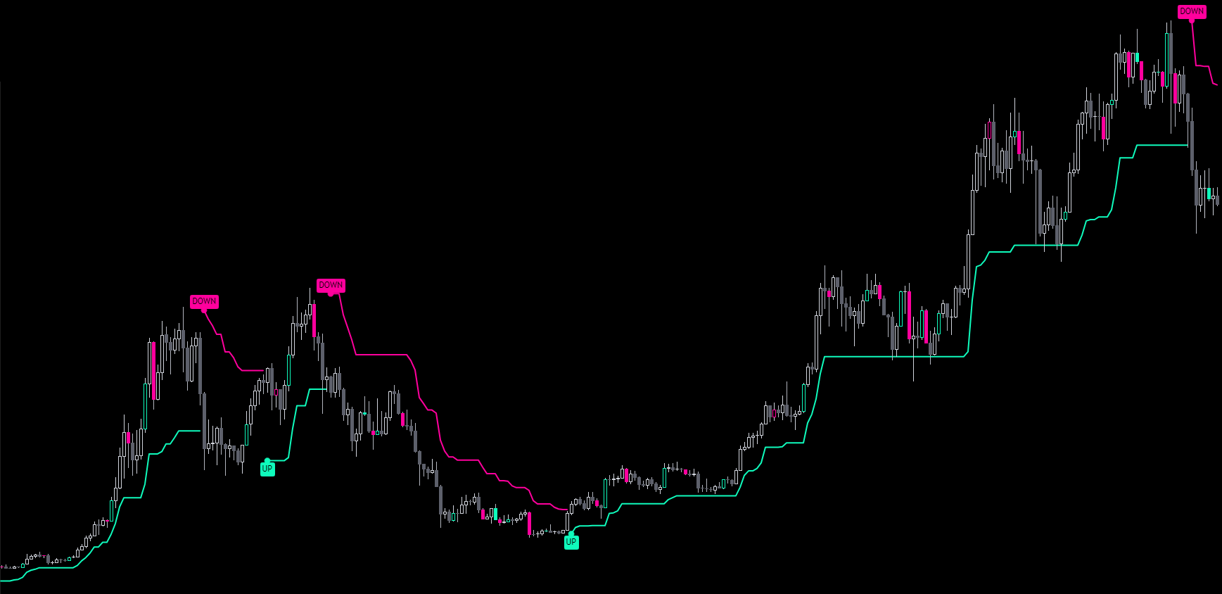 Stock market chart showing an upward trend with buy and sell signals, including markers labeled 'UP' and 'DOWN'.