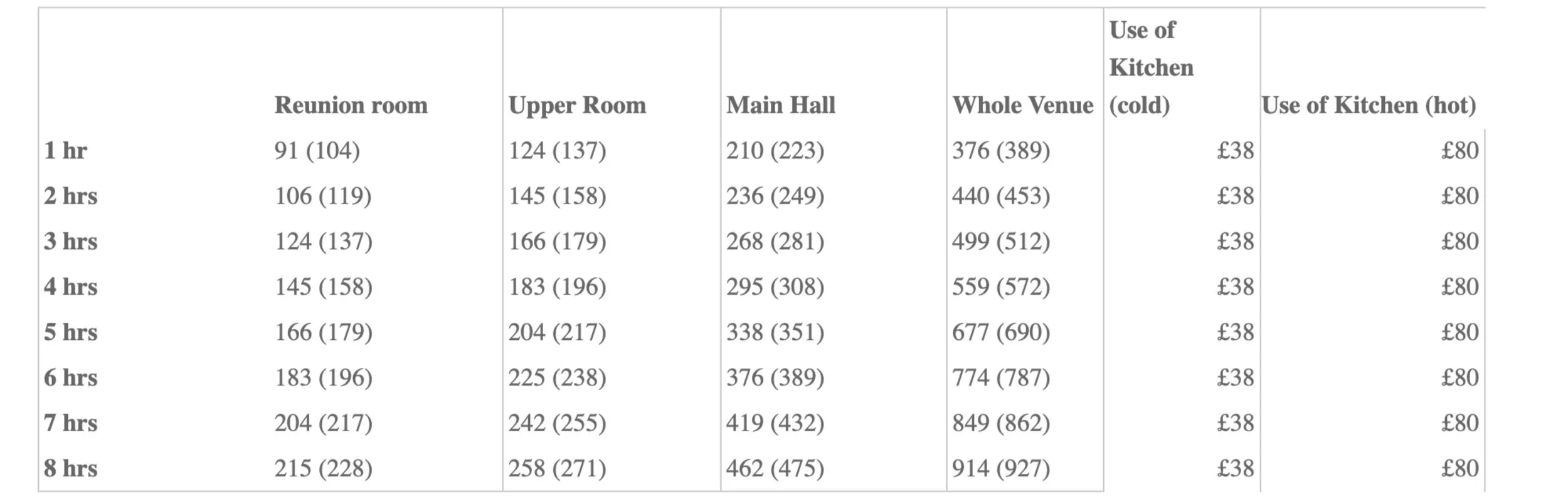 A table comparing different venue rooms and their capacity at different hours, including reunion room, upper room, main hall, whole venue, and kitchen use, with associated costs.