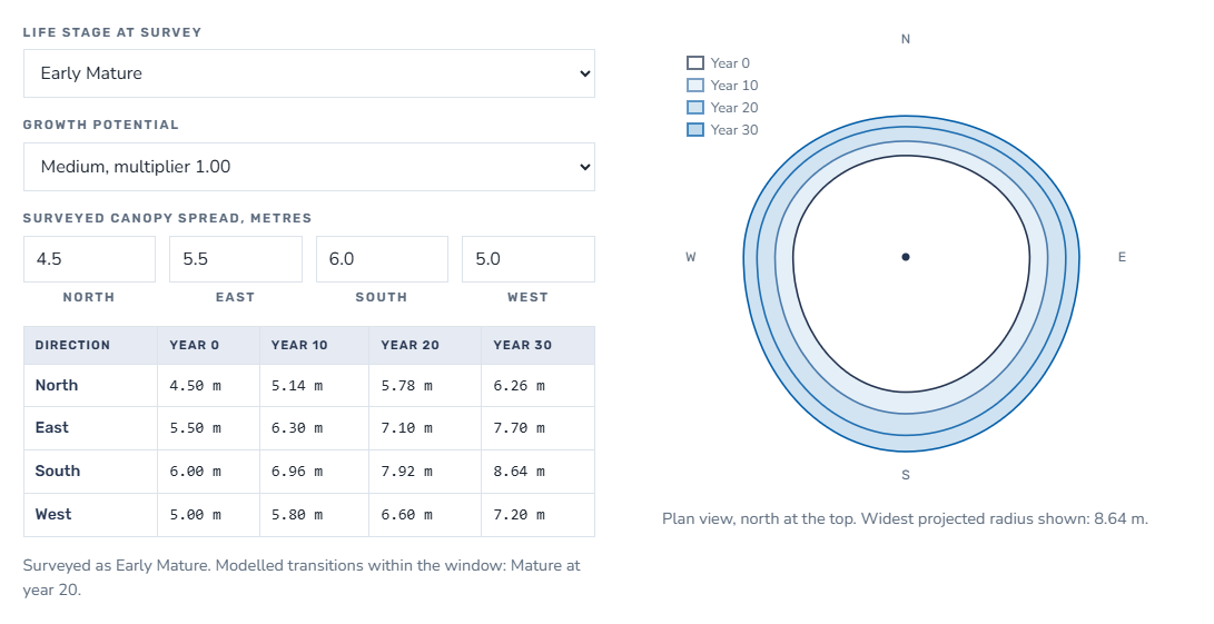 An interactive growth model calculator created by Sorensen Tree Consultancy