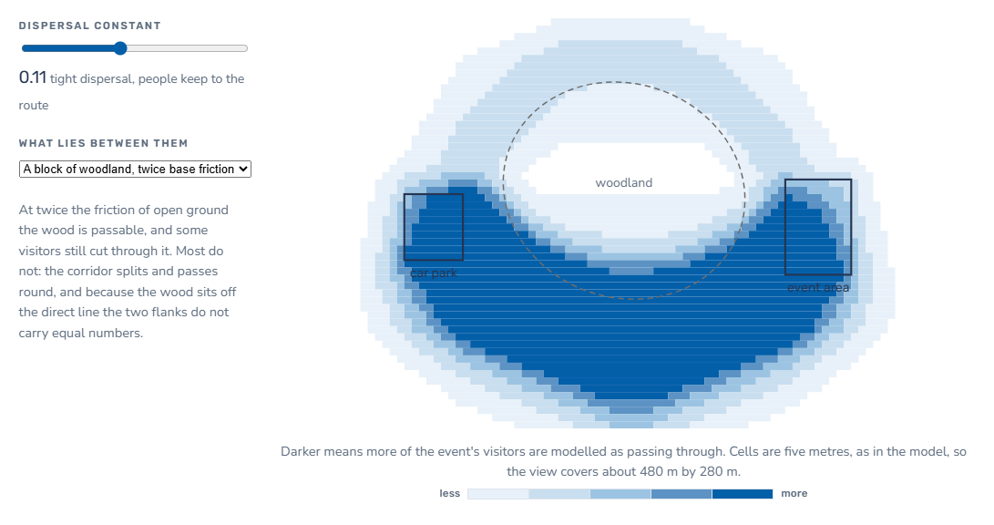 An interactive graphic showing the bidirectional cost deviation model used for assessing usage around trees during events.