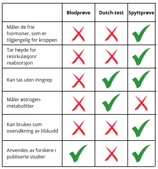 Hvilken hormontest skal jeg velge?