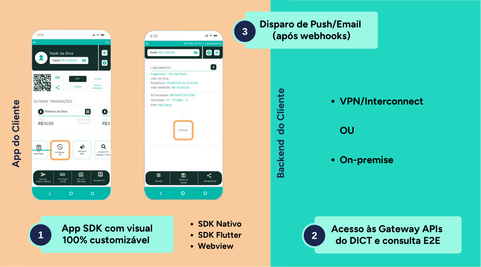 Imagem ilustrativa de dois celulares exibindo uma aplicação de pagamento digital, com informações de transações, QR code e opções de manuseio, acompanhada de texto explicativo sobre a implementação de uma app SDK altamente personalizável, e detalhes sobre o backend do cliente, incluindo VPN, interconexão ou on-premise, além de referências a API Gateway e consulta E2.