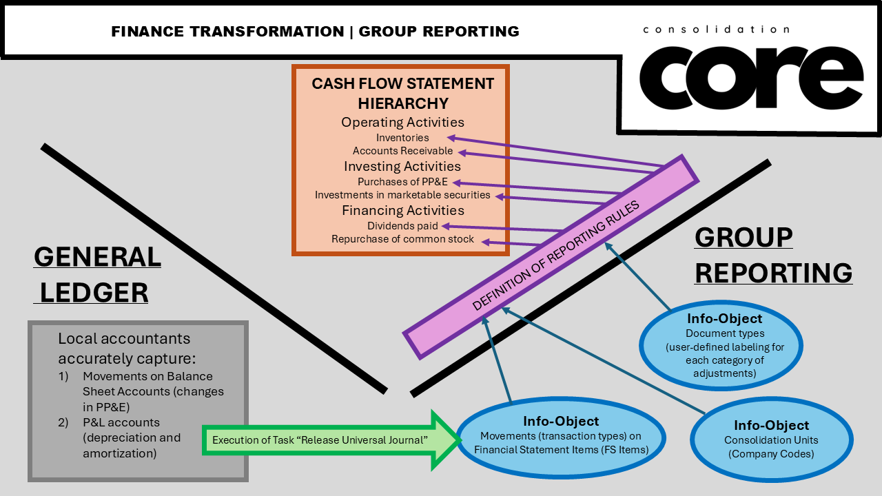 Cash Flow Is Not a Report — It’s a Data Model Problem