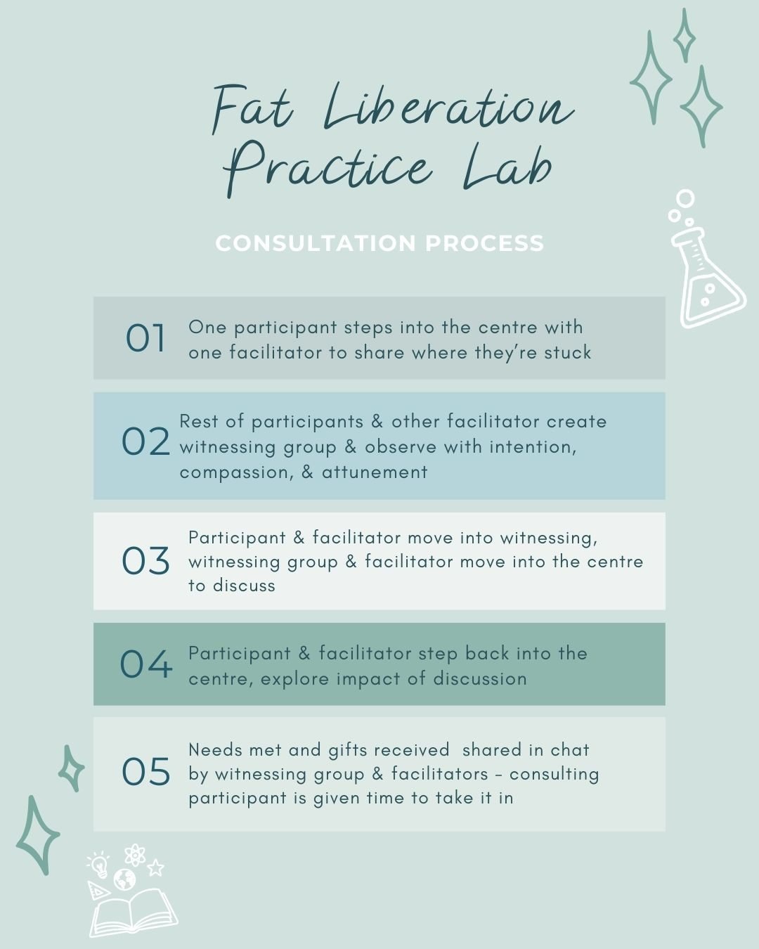 We move slowly, gently, somatically, &amp; relationally.

No one is forced to participate, or sign up for a "presentation" time slot. We lead with greatest need, prioritize marginalized voices, and centre lived experience. Here's how it goe