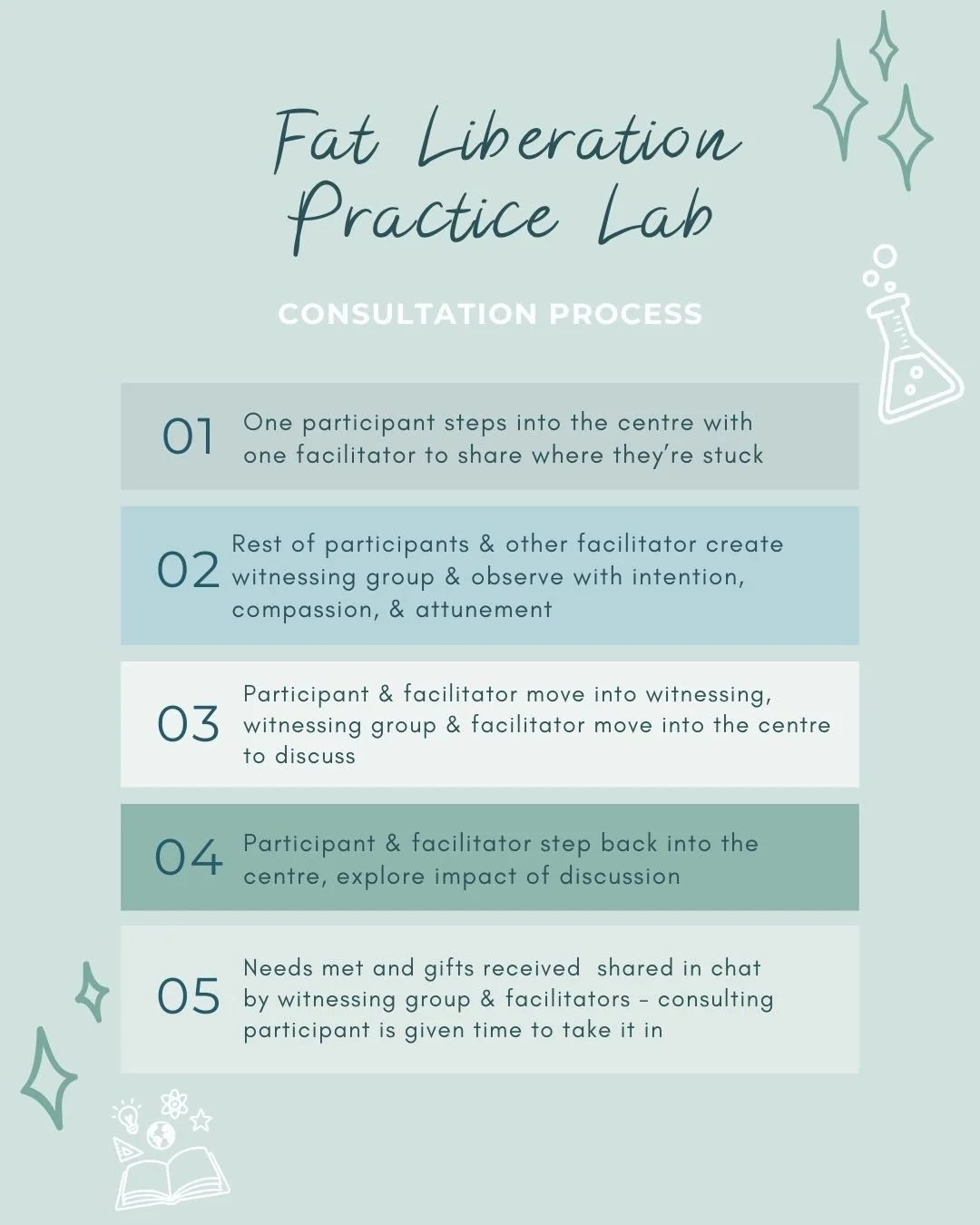 We move slowly, gently, somatically, &amp; relationally.

No one is forced to participate, or sign up for a "presentation" time slot. We lead with greatest need, prioritize marginalized voices, and centre lived experience. Here's how it goe