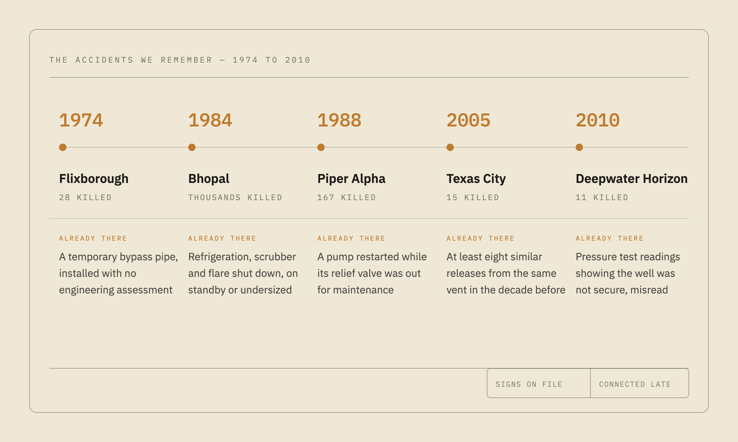 Timeline of five major accidents: Flixborough 1974, Bhopal 1984, Piper Alpha 1988, Texas City 2005 and Deepwater Horizon 2010, each with the warning sign that was already there beforehand.