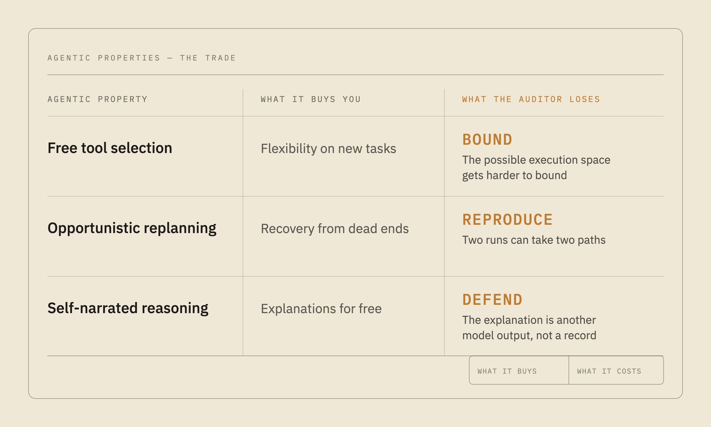 The trade inside agentic systems: free tool selection buys flexibility but is harder to bound; replanning buys recovery but is harder to reproduce; self-narrated reasoning buys explanations but is harder to defend.