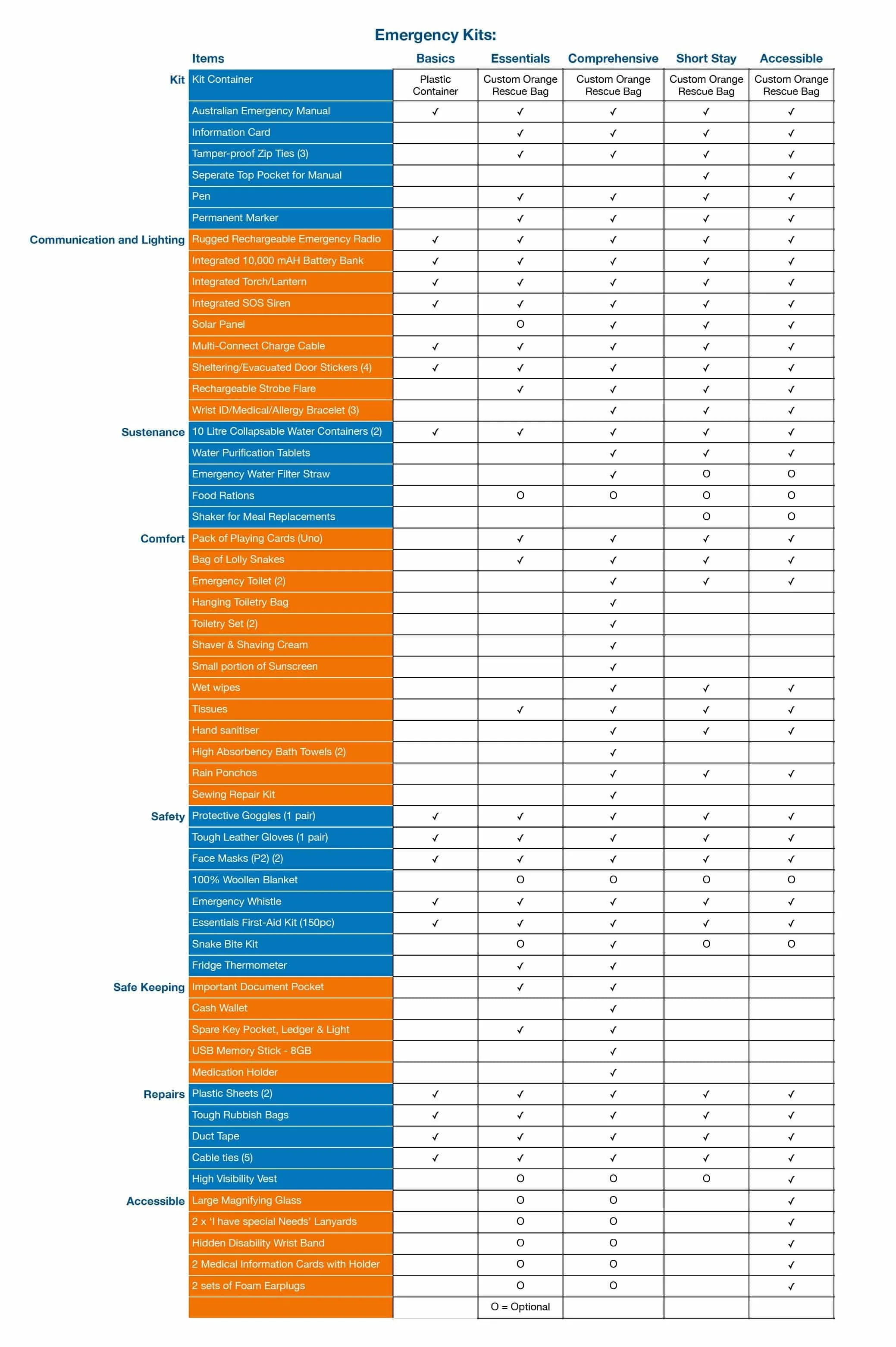 Emergency Kit Comparison Table