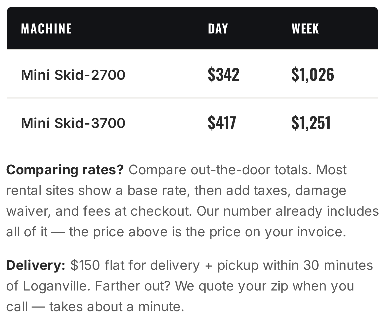 Mini Skid-2700 — $342/day · $1,026/week Mini Skid-3700 — $417/day · $1,251/week. Delivery and pickup within 30 minute of loganville, Flat 150$. Reasonable further out