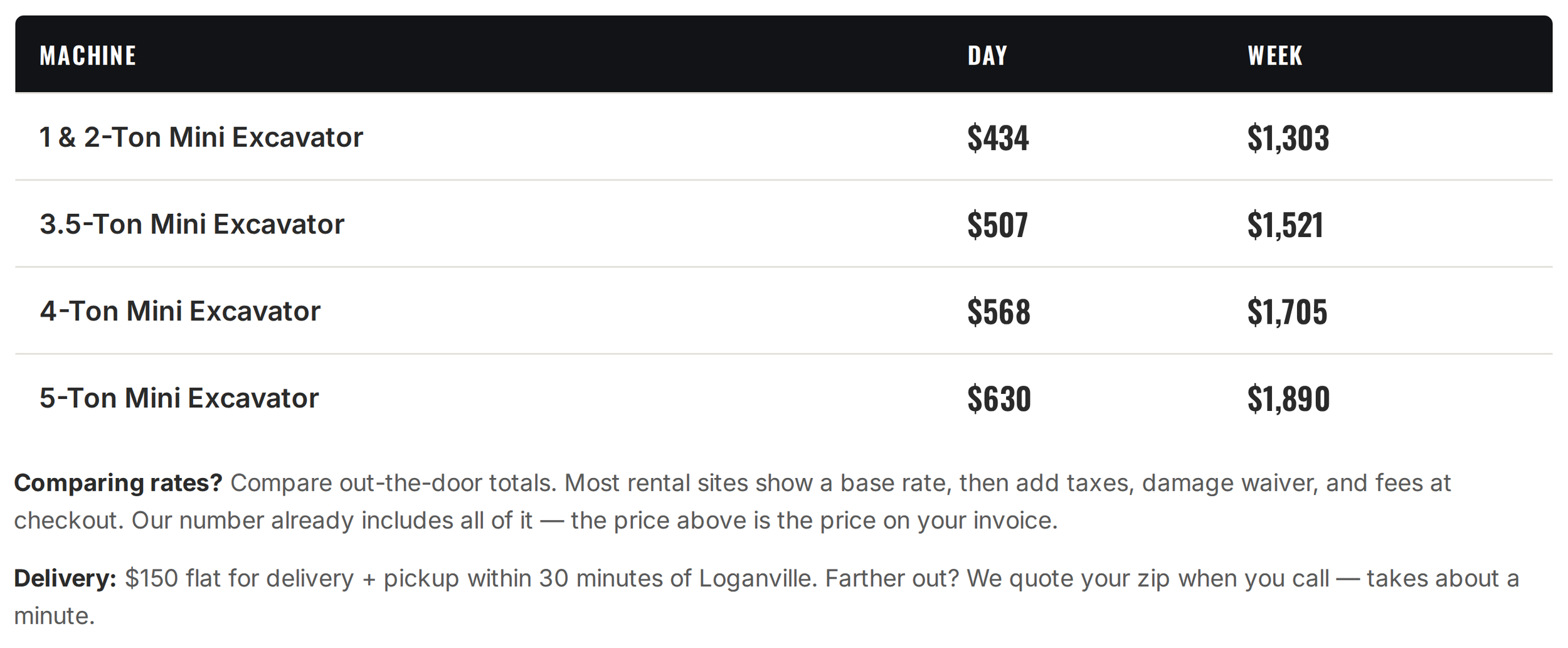 1 & 2-Ton Mini Excavator — $434/day · $1,303/week 3.5-Ton Mini Excavator — $507/day · $1,521/week 4-Ton Mini Excavator — $568/day · $1,705/week 5-Ton Mini Excavator — $630/day · $1,890/week