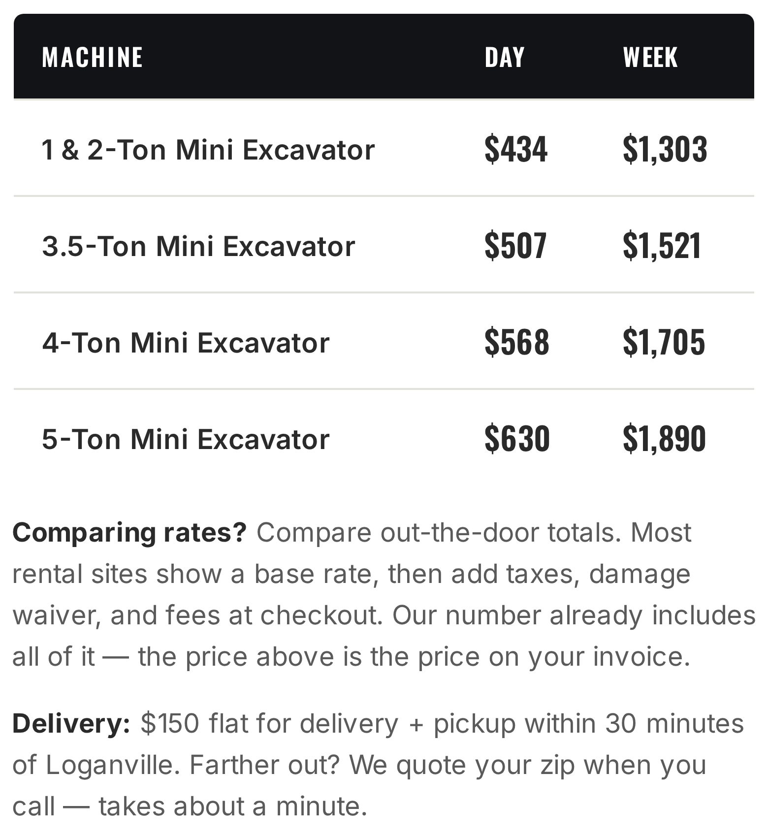 1 & 2-Ton Mini Excavator — $434/day · $1,303/week 3.5-Ton Mini Excavator — $507/day · $1,521/week 4-Ton Mini Excavator — $568/day · $1,705/week 5-Ton Mini Excavator — $630/day · $1,890/week