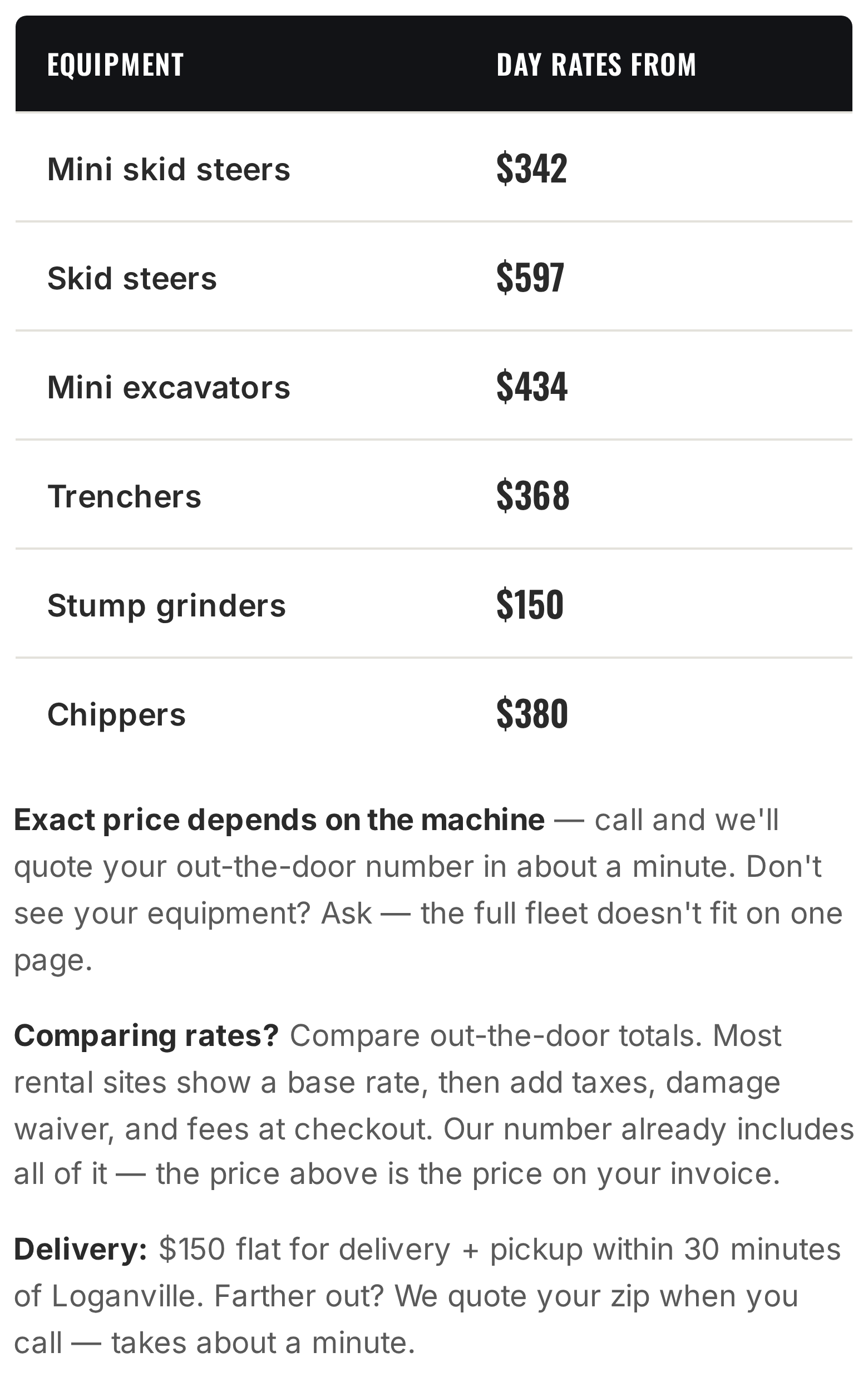General prices, Mini skid from 345, skid from 597, mini excavators from 434, trenchers from 368, stump grinders from $150, chippers form 380. All prices include fees. Delivery and pickup only $150 if within 30 minutes of loganville. Reasonable furthe