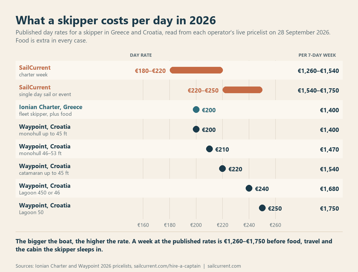 Chart of published 2026 skipper day rates in Greece and Croatia, from 180 to 220 euros a day for a SailCurrent charter week up to 250 euros for a Lagoon 50 at Waypoint, with the weekly equivalent of 1,260 to 1,750 euros.