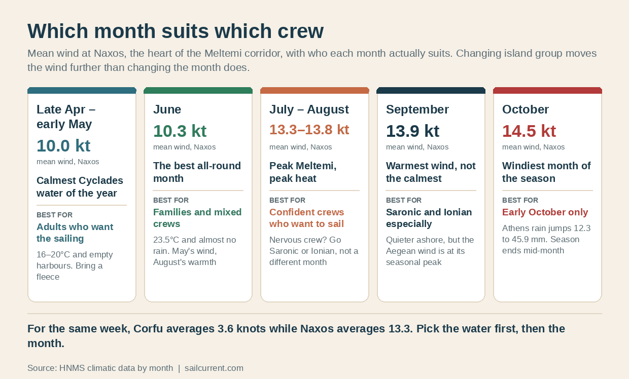 Five-panel card matching each part of the Greek sailing season to the crew it suits, from late April at ten knots of mean wind at Naxos through to October at fourteen and a half knots.