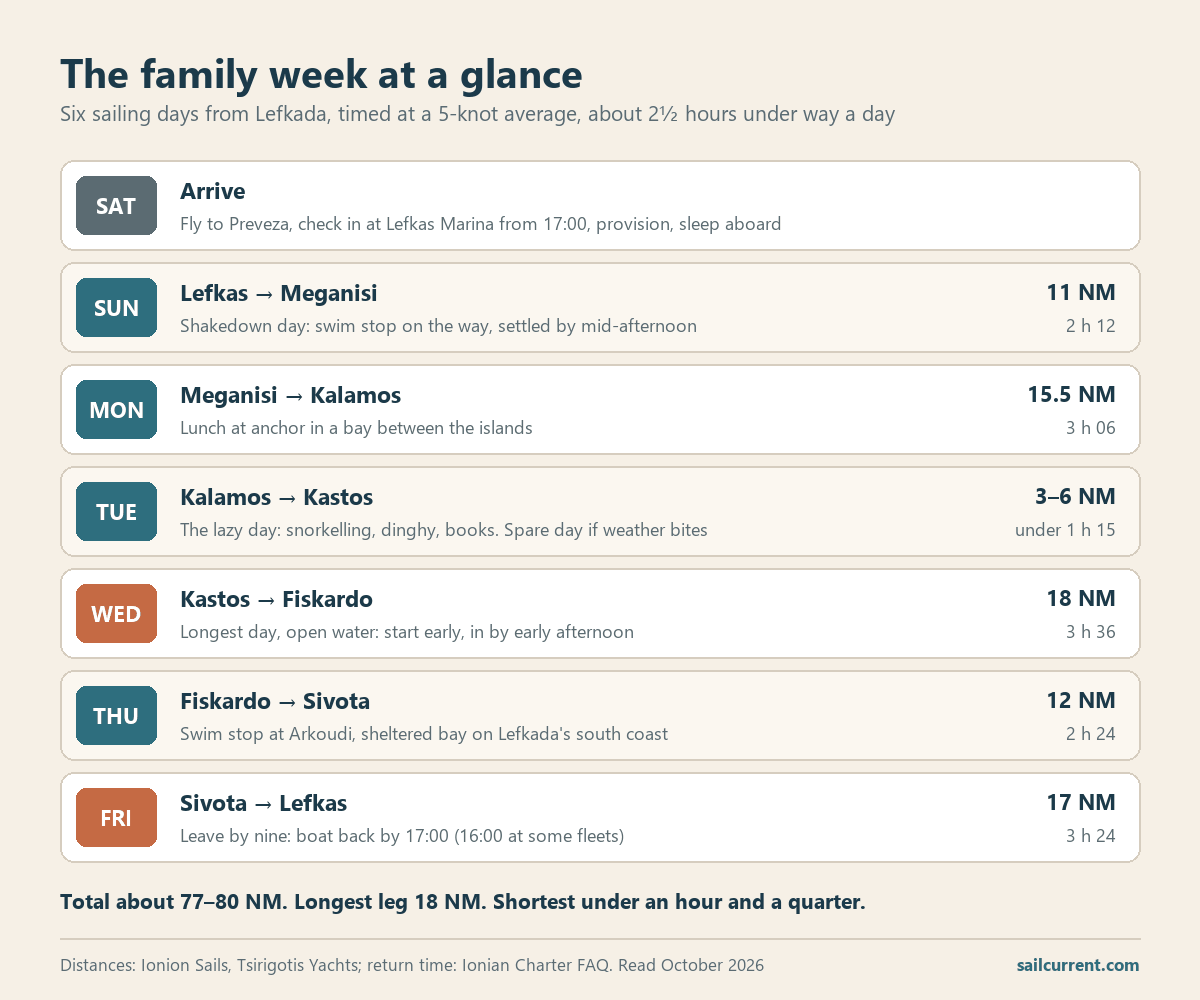 Day-by-day card for a family sailing week from Lefkada: arrive Saturday, then Meganisi, Kalamos, Kastos, Fiskardo and Sivota before returning to Lefkas on Friday, with each leg's distance and time at 5 knots.