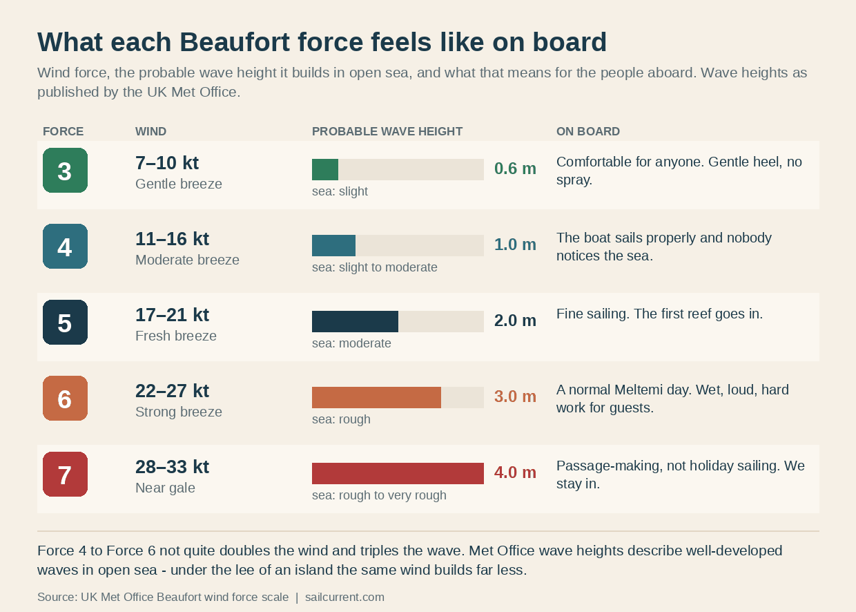 Reference card for Beaufort forces three to seven, giving the wind speed in knots, the probable wave height from 0.6 metres at force three to 4 metres at force seven, and what each one means for people on board a charter yacht.