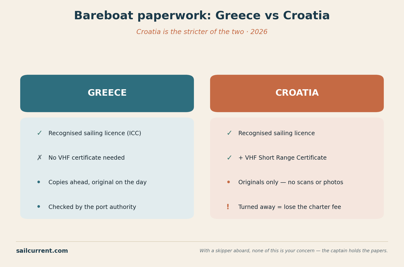 Bareboat paperwork compared: Greece requires a sailing licence but no VHF; Croatia also requires a VHF Short Range Certificate and originals only.
