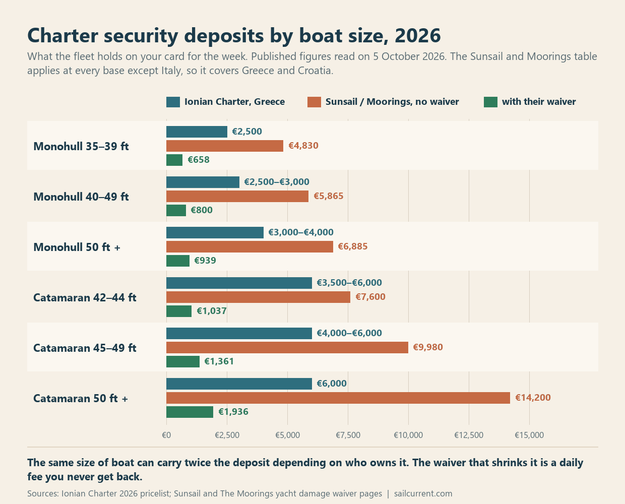 Chart of 2026 charter security deposits by boat size, from 2,500 euros for a small monohull at Ionian Charter to 14,200 euros for a 50-foot catamaran at Sunsail and The Moorings without a damage waiver.