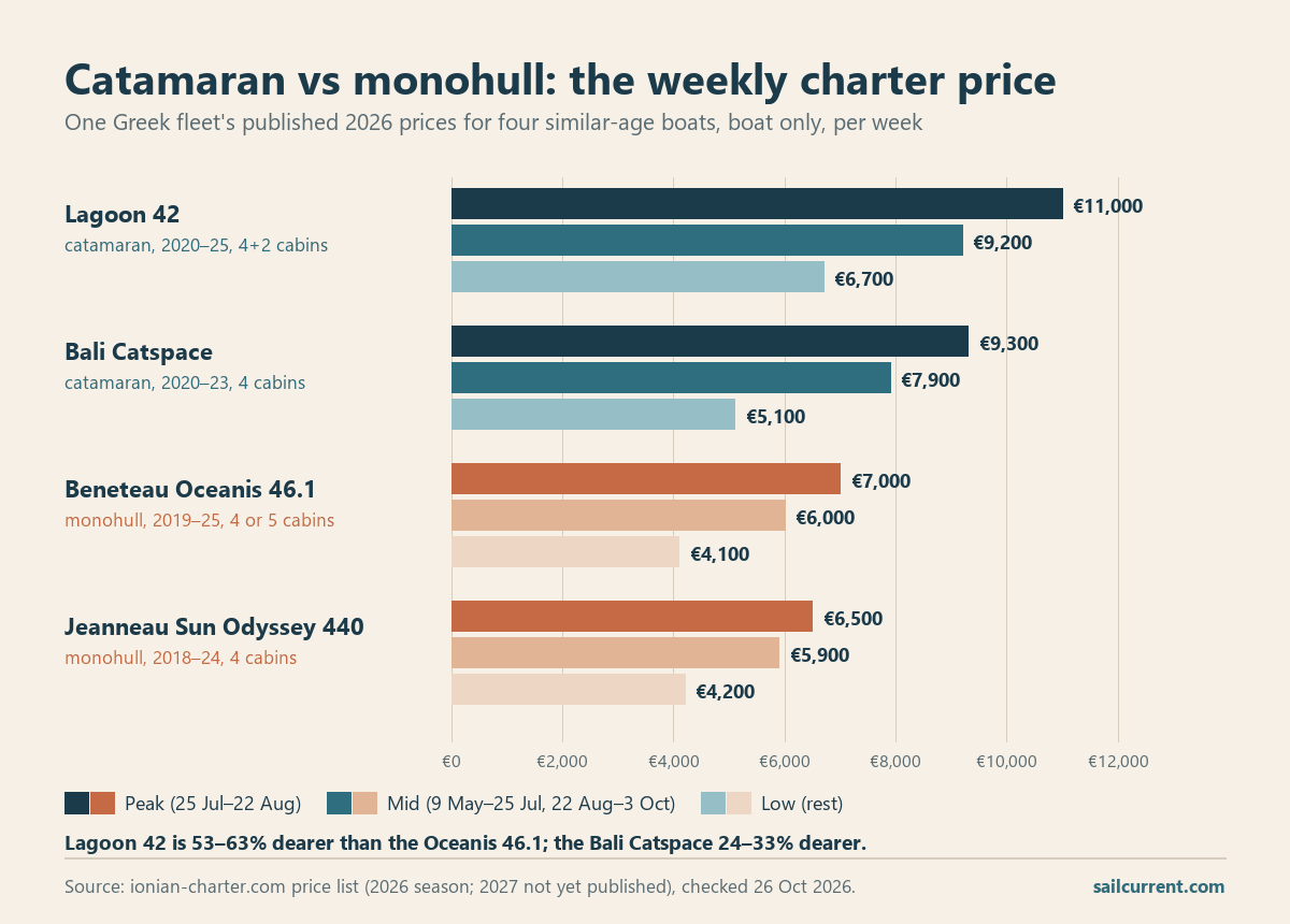 Bar chart of 2026 weekly charter prices in Greece at Ionian Charter: Lagoon 42 catamaran 11,000, 9,200 and 6,700 euros, Bali Catspace 9,300, 7,900 and 5,100, Oceanis 46.1 monohull 7,000, 6,000 and 4,100, Sun Odyssey 440 6,500, 5,900 and 4,200.