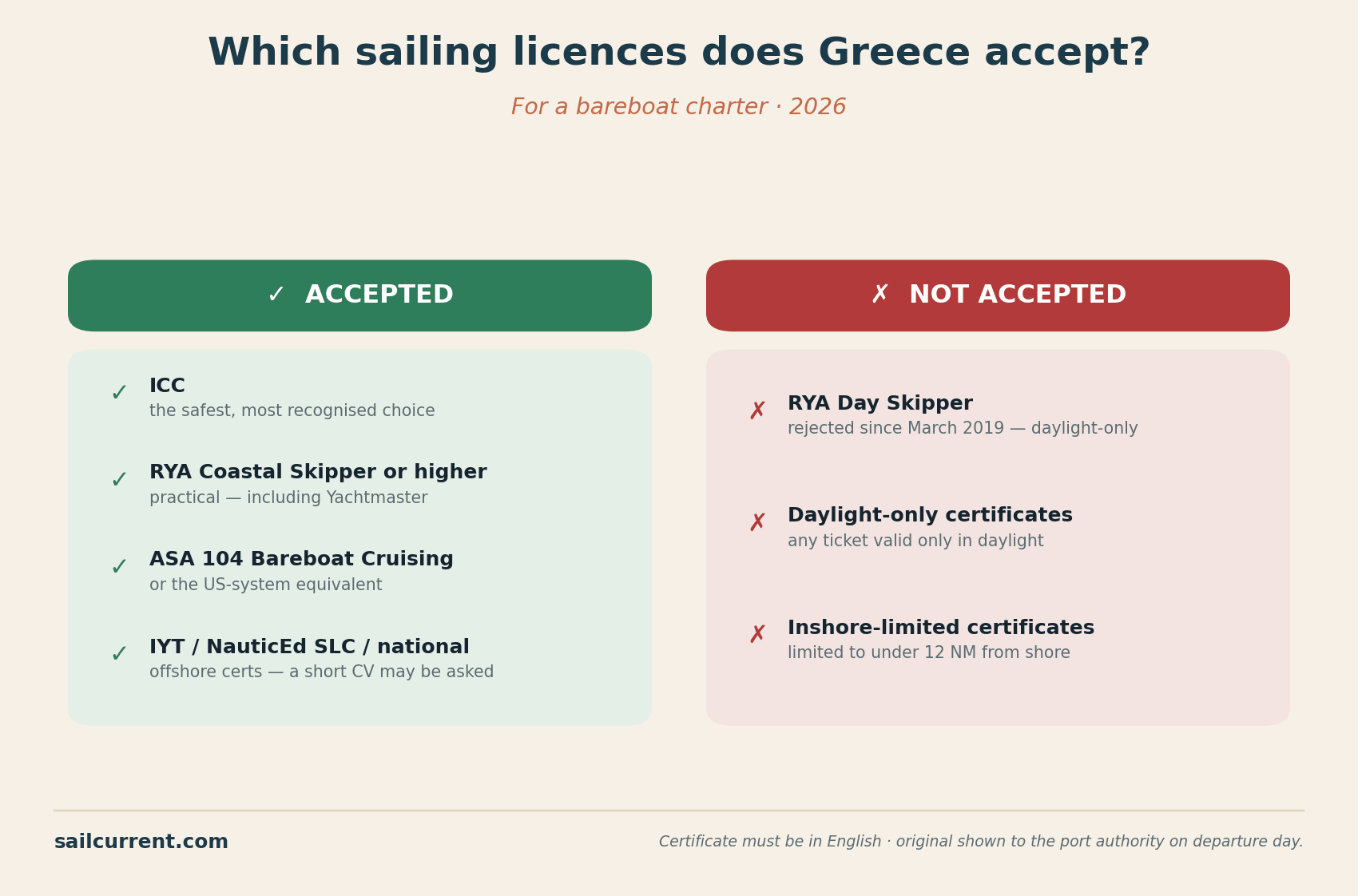 Sailing licences Greece accepts for bareboat charter — ICC, RYA Coastal Skipper, ASA 104 and IYT accepted; the RYA Day Skipper rejected since March 2019.