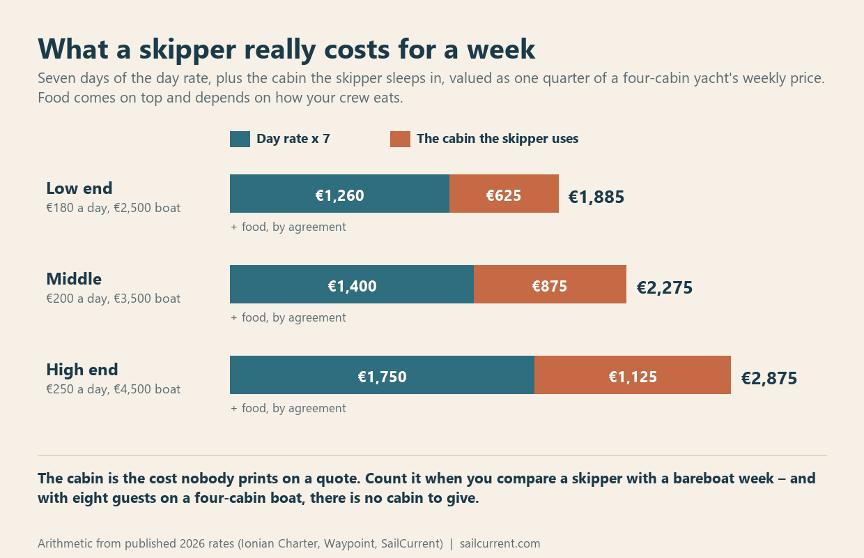 Stacked bar chart showing the weekly cost of a skipper as seven days of the day rate plus the value of the cabin they use, from 1,885 euros at the low end to 2,875 euros at the high end, with food on top.