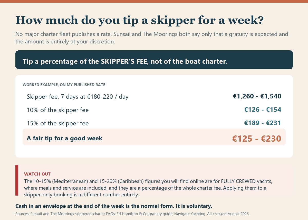 Chart showing a typical skipper tip of 125 to 230 euros for a seven day charter week, calculated on the skipper's fee