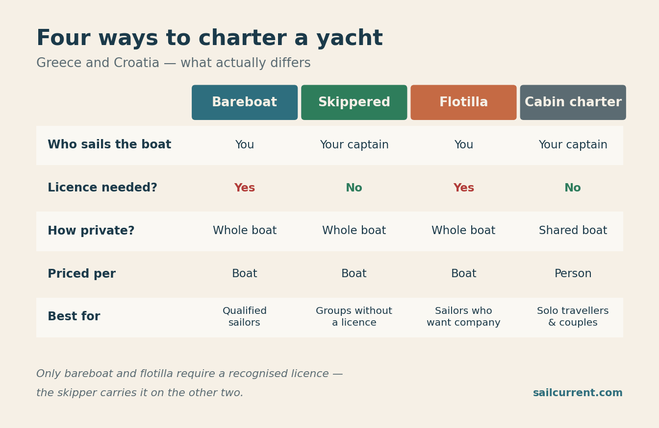 Comparison chart of bareboat, skippered, flotilla and cabin charter holidays