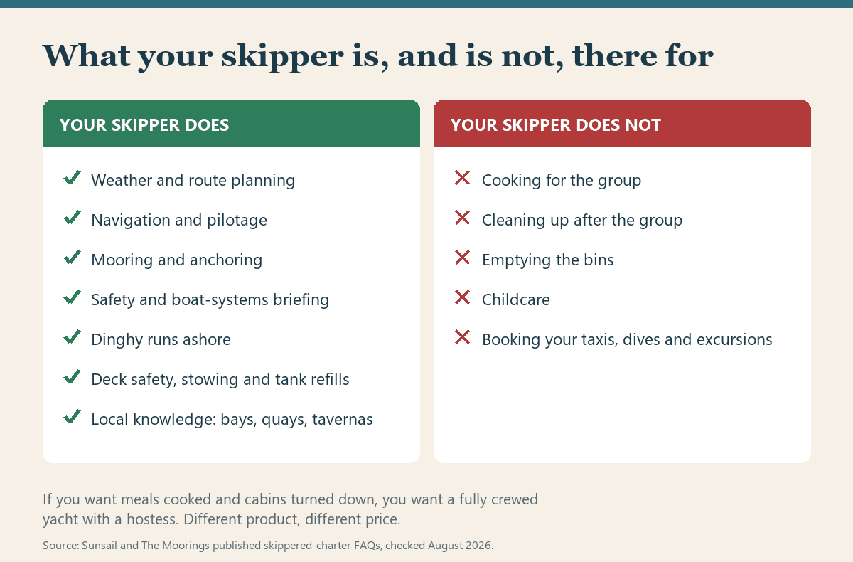 Comparison card listing what a charter skipper is responsible for on board and what they are not