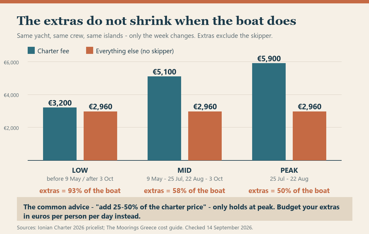 Bar chart comparing the Greek charter fee against the extras in low, mid and peak season, showing the extras stay at 2,960 euros while the boat price rises from 3,200 to 5,900 euros.